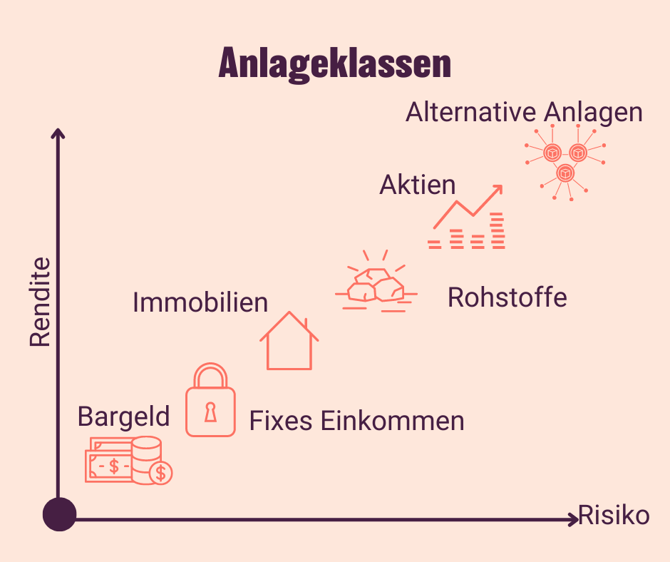Verschiedene Anlageklassen in Verhältnis zur Risiko und Rendite