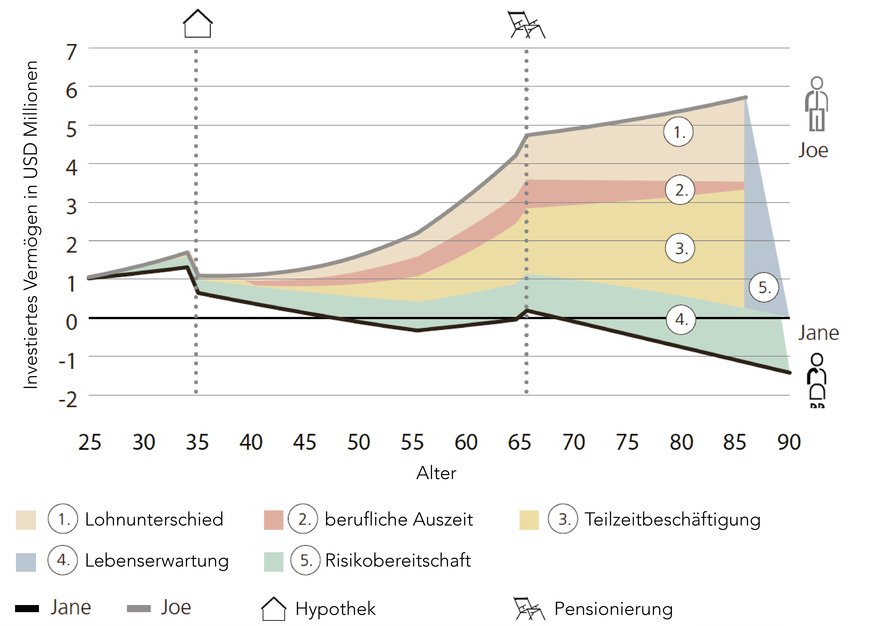 Graphic from UBS